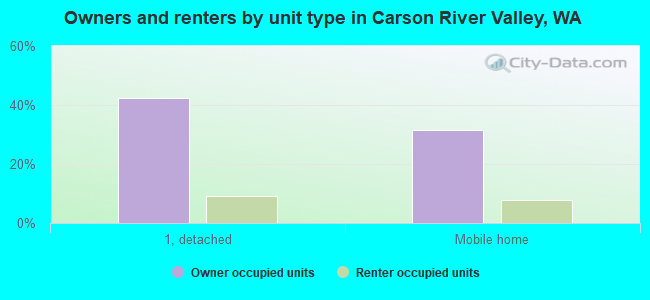 Owners and renters by unit type in Carson River Valley, WA