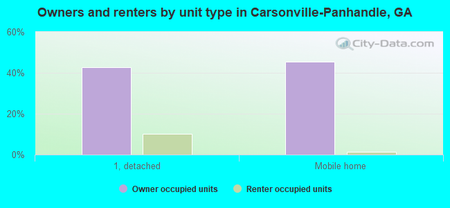 Owners and renters by unit type in Carsonville-Panhandle, GA