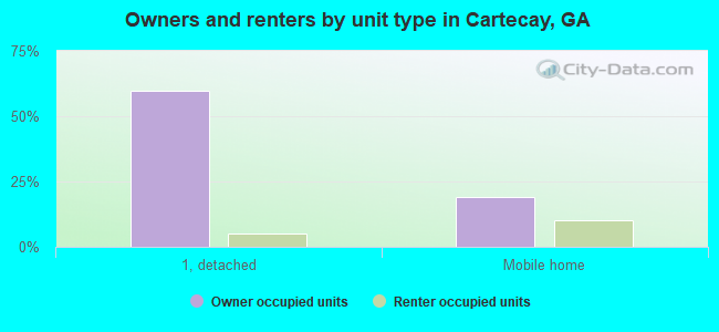 Owners and renters by unit type in Cartecay, GA