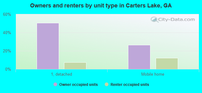 Owners and renters by unit type in Carters Lake, GA