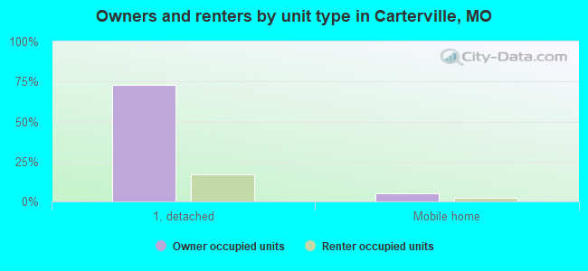 Owners and renters by unit type in Carterville, MO