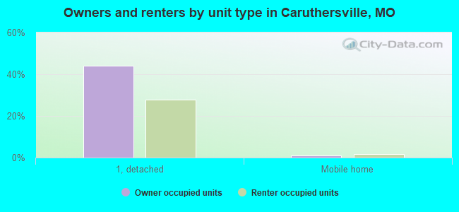 Owners and renters by unit type in Caruthersville, MO