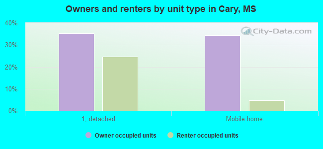 Owners and renters by unit type in Cary, MS