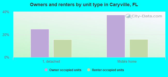 Owners and renters by unit type in Caryville, FL