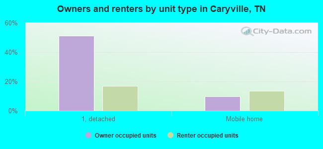 Owners and renters by unit type in Caryville, TN