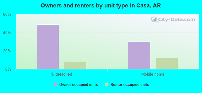 Owners and renters by unit type in Casa, AR