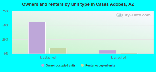 Owners and renters by unit type in Casas Adobes, AZ