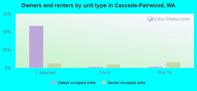 Owners and renters by unit type in Cascade-Fairwood, WA