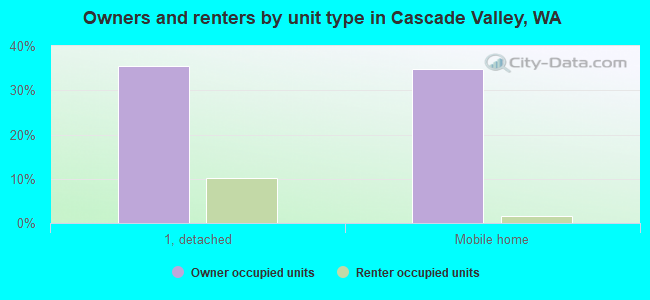 Owners and renters by unit type in Cascade Valley, WA