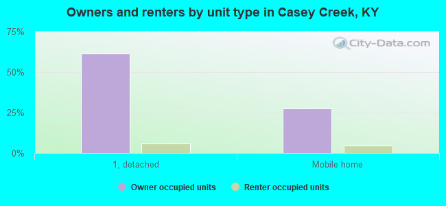 Owners and renters by unit type in Casey Creek, KY