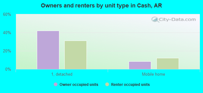 Owners and renters by unit type in Cash, AR