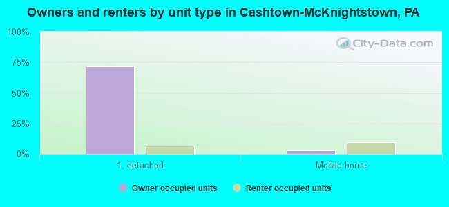 Owners and renters by unit type in Cashtown-McKnightstown, PA