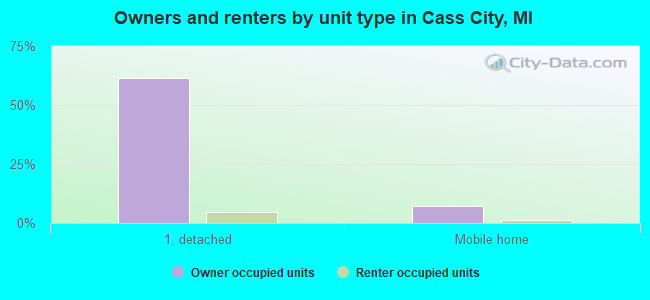 Owners and renters by unit type in Cass City, MI