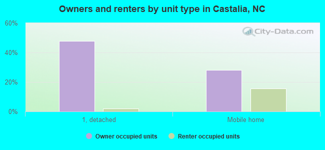 Owners and renters by unit type in Castalia, NC