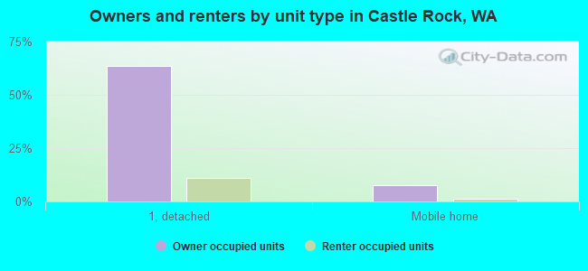 Owners and renters by unit type in Castle Rock, WA