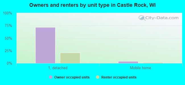 Owners and renters by unit type in Castle Rock, WI