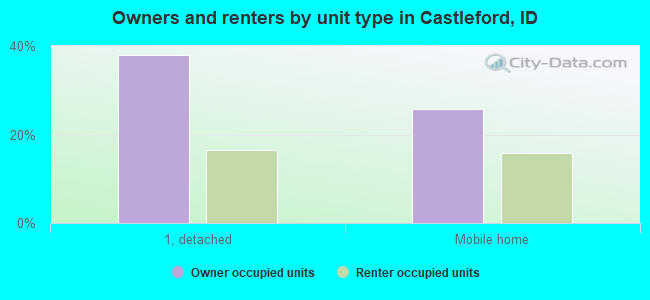 Owners and renters by unit type in Castleford, ID