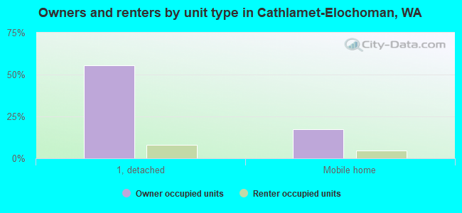 Owners and renters by unit type in Cathlamet-Elochoman, WA