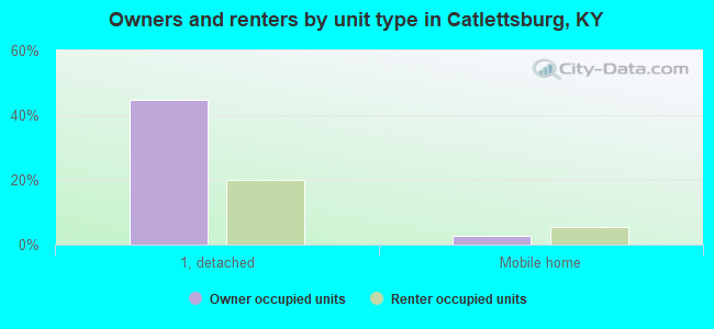 Owners and renters by unit type in Catlettsburg, KY