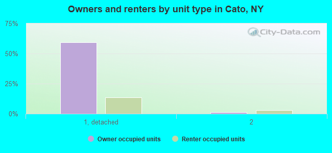 Owners and renters by unit type in Cato, NY