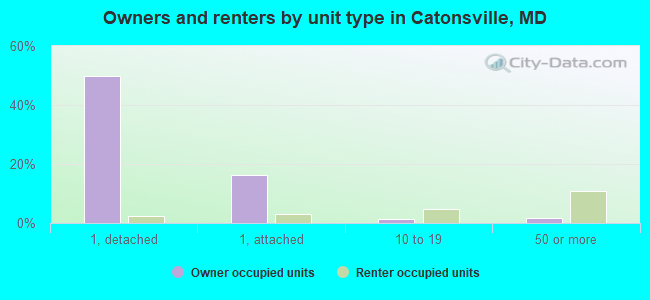 Owners and renters by unit type in Catonsville, MD