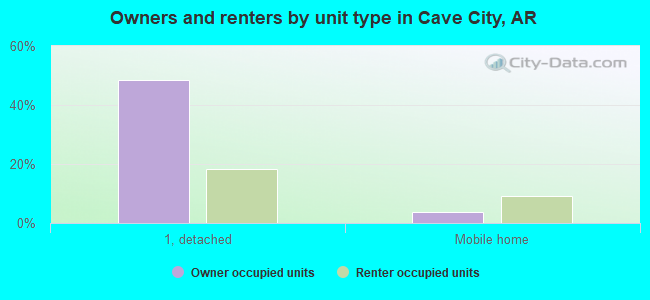 Owners and renters by unit type in Cave City, AR