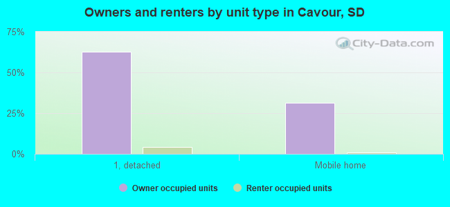 Owners and renters by unit type in Cavour, SD