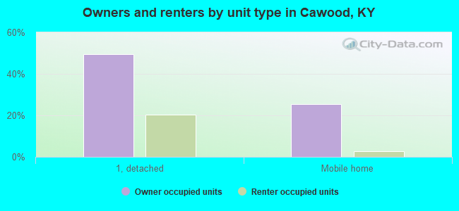 Owners and renters by unit type in Cawood, KY
