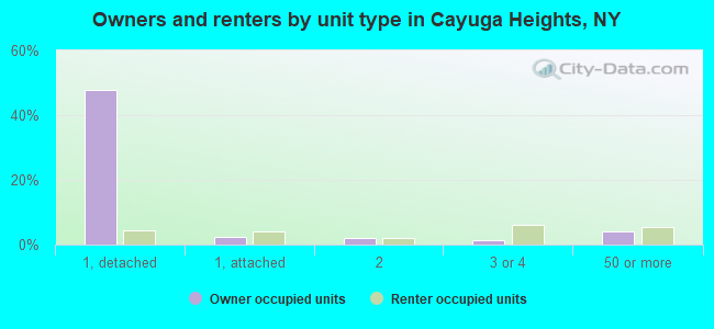 Owners and renters by unit type in Cayuga Heights, NY