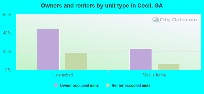 Owners and renters by unit type in Cecil, GA
