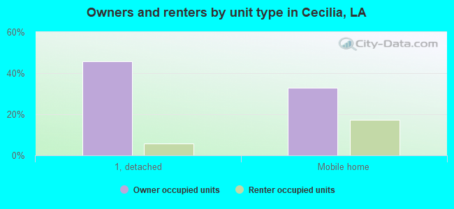 Owners and renters by unit type in Cecilia, LA