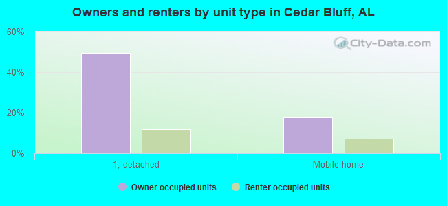 Owners and renters by unit type in Cedar Bluff, AL