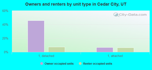 Owners and renters by unit type in Cedar City, UT