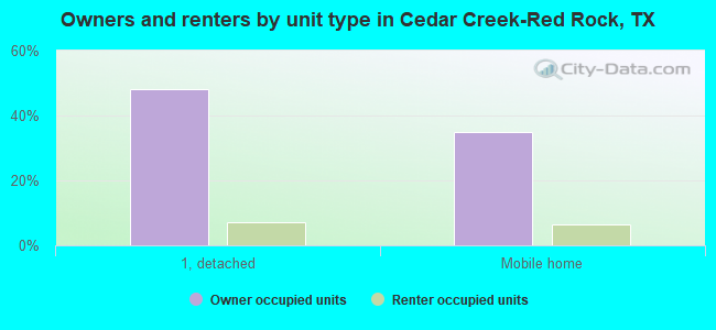 Owners and renters by unit type in Cedar Creek-Red Rock, TX
