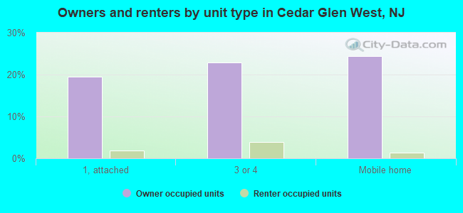 Owners and renters by unit type in Cedar Glen West, NJ