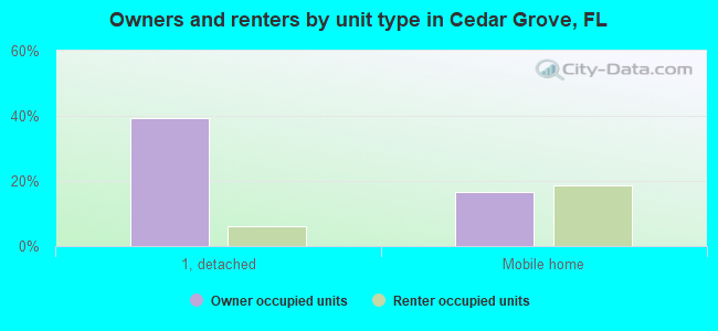 Owners and renters by unit type in Cedar Grove, FL