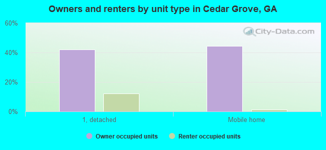 Owners and renters by unit type in Cedar Grove, GA