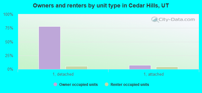 Owners and renters by unit type in Cedar Hills, UT