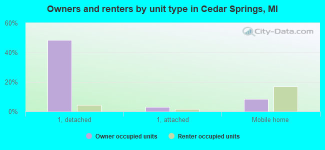 Owners and renters by unit type in Cedar Springs, MI