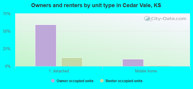 Owners and renters by unit type in Cedar Vale, KS