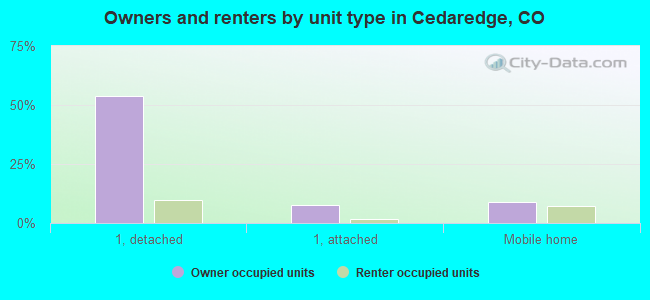 Owners and renters by unit type in Cedaredge, CO