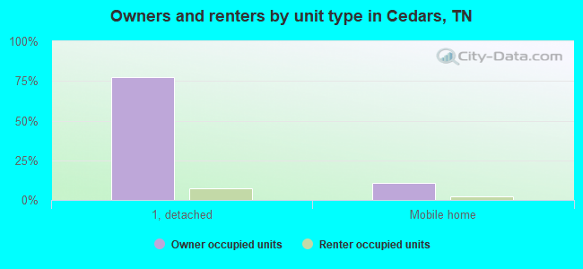 Owners and renters by unit type in Cedars, TN