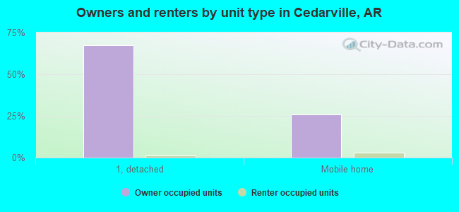 Owners and renters by unit type in Cedarville, AR