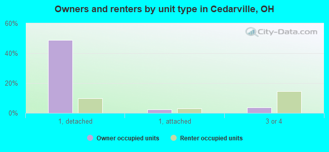 Owners and renters by unit type in Cedarville, OH