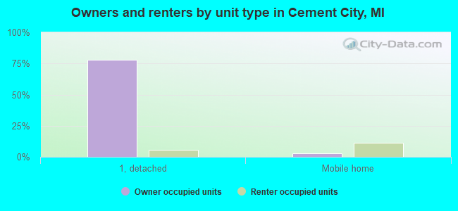 Owners and renters by unit type in Cement City, MI