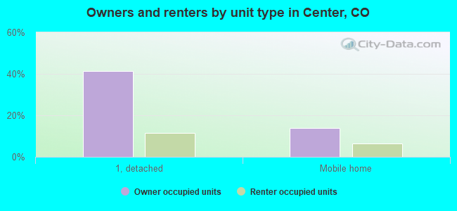 Owners and renters by unit type in Center, CO