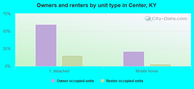 Owners and renters by unit type in Center, KY