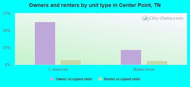 Owners and renters by unit type in Center Point, TN