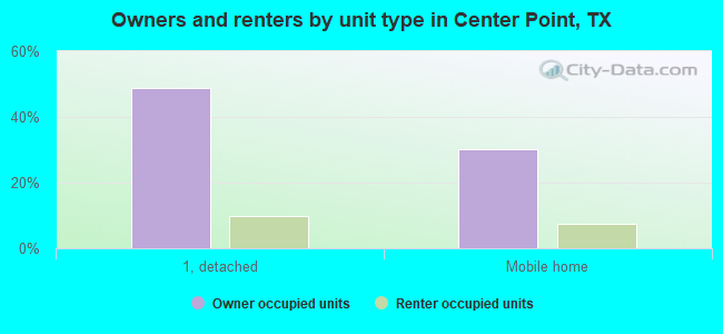 Owners and renters by unit type in Center Point, TX