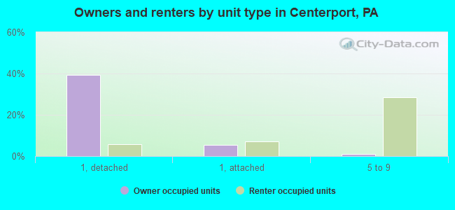Owners and renters by unit type in Centerport, PA
